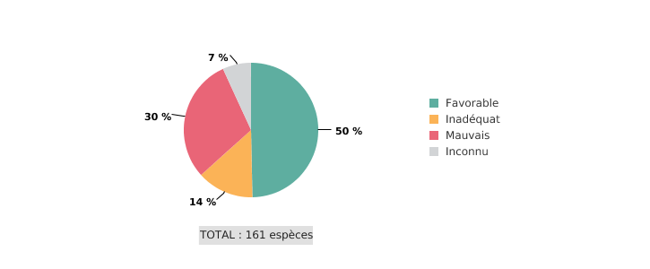 État de conservation des espèces d'oiseaux en Wallonie, tous groupes taxonomiques confondus (2013 - 2018)